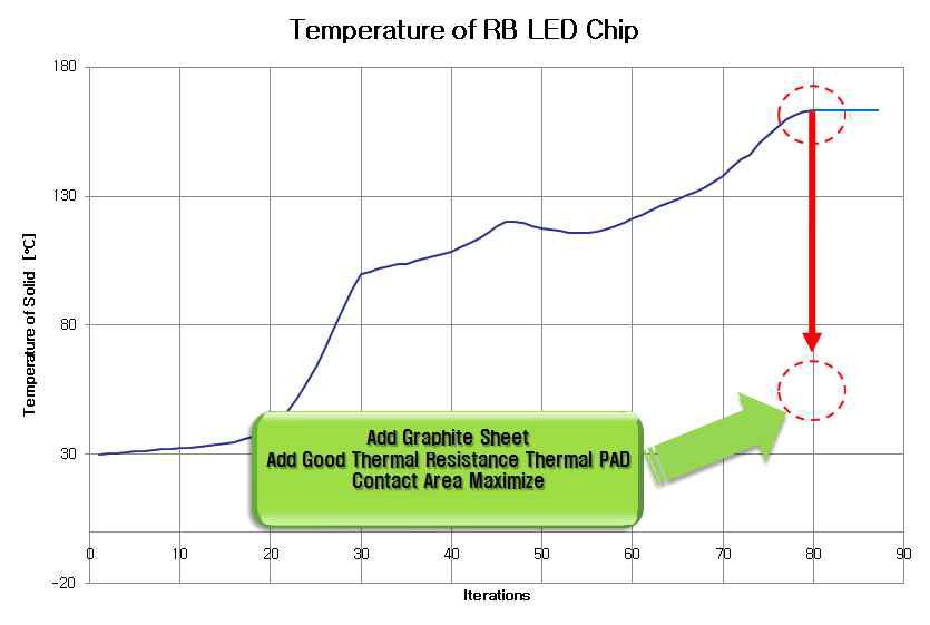 LED 효율을 극대화 시키기 위한 온도 조건