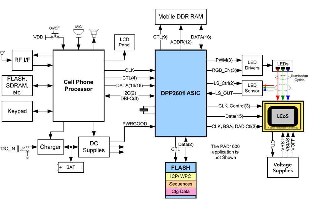 Typical Embedded System Block Diagram