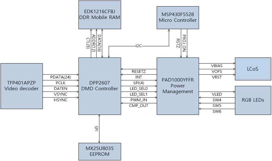 Hardware Block Diagram