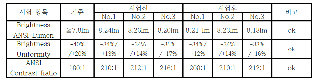 시험 데이터 및 결과