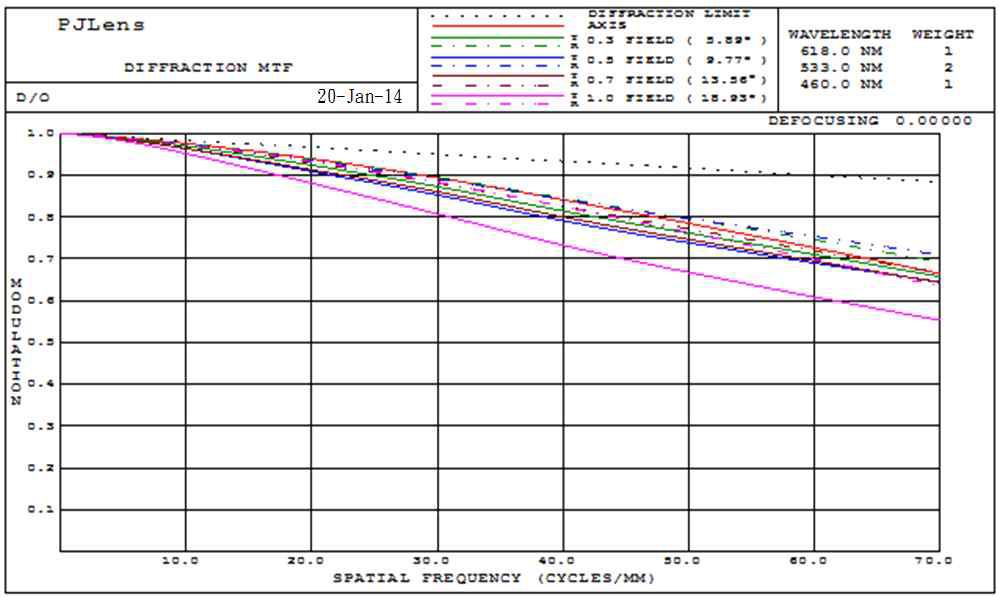 Projection Lens의 MTF 성능