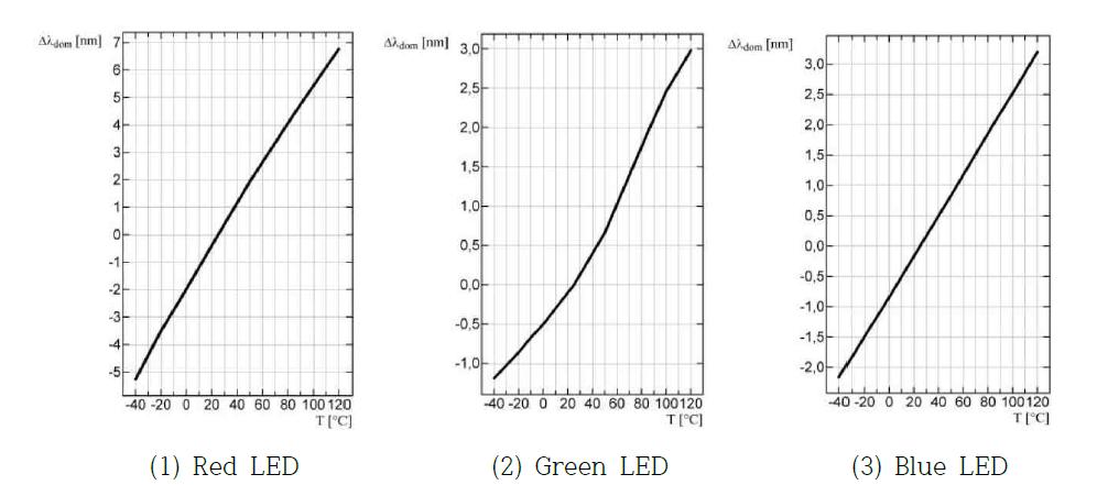 LED의 온도에 따른 주파장의 변화