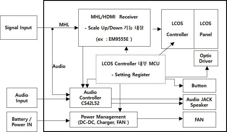 Hardware Block Diagram