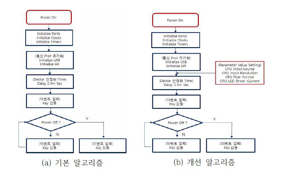 구동 알고리즘