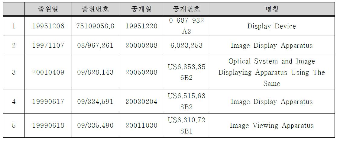 Canon Kabushiki Kaisha사의 주요 특허 리스트