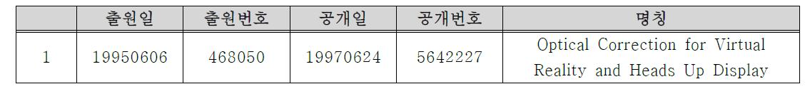 Virtual I/O사의 주요 특허 리스트