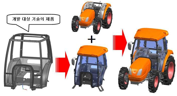 개발 대상 기술 및 최종 제품