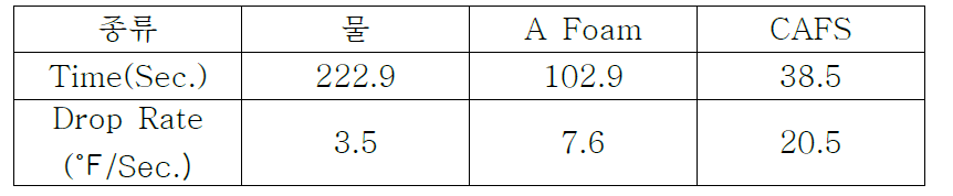 CAFS 냉각 효과