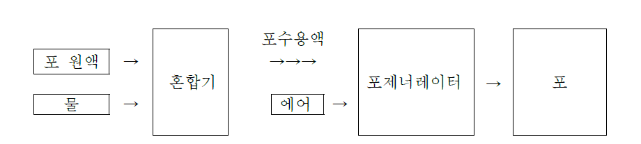 포시스템 개념도