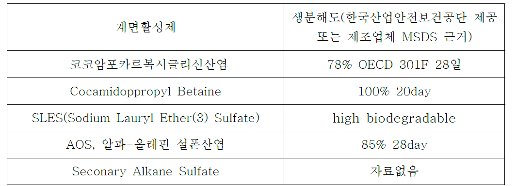 계면활성제의 종류