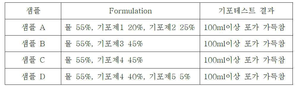 계면활성제 조합에 따른 기포테스트