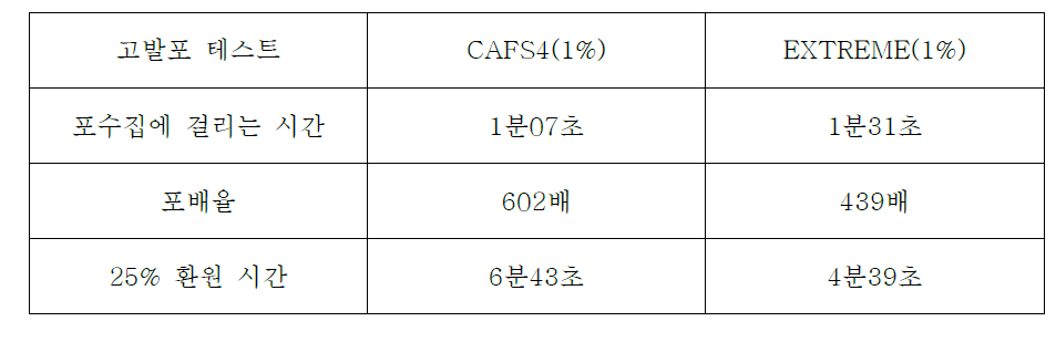 CAFS4 고발포 비교 시험