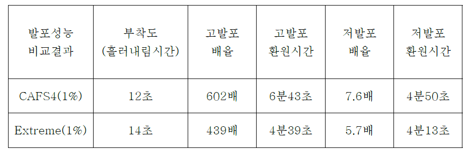 CAFS4 vs Extreme 발포 성능 비교 결과