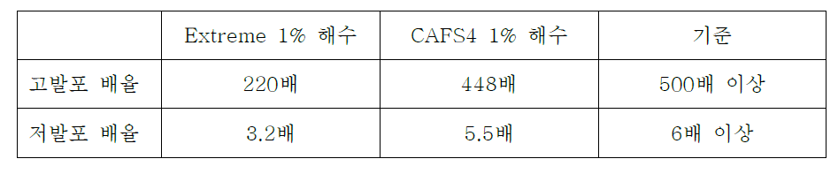 해수 고발포/저발포 비교 시험