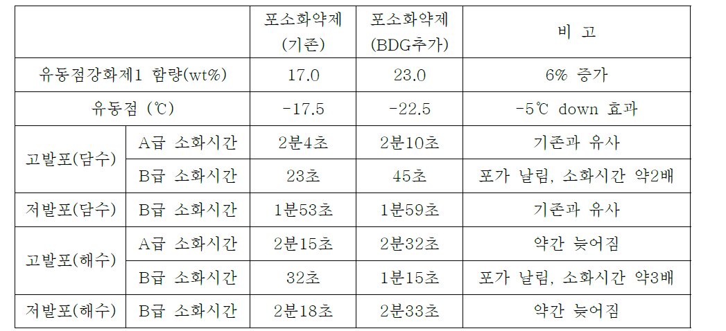 유동점 강화제 증가에 유동점과 소화 능력간의 상관 관계