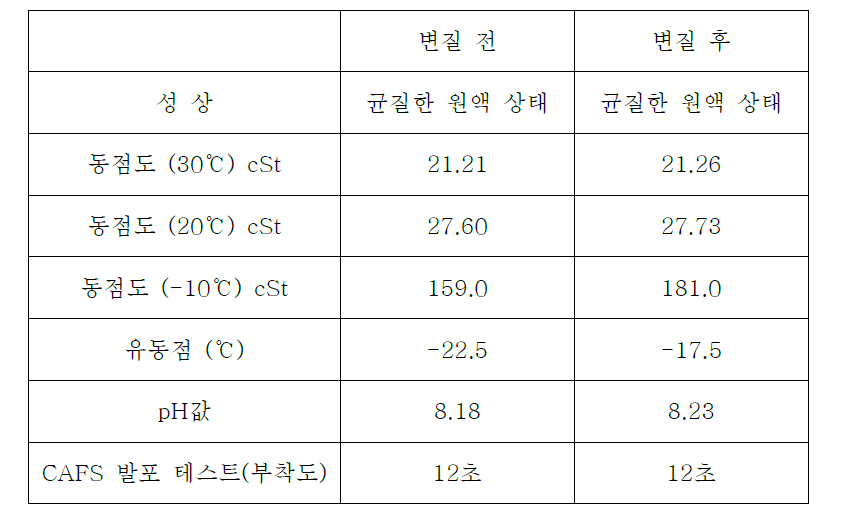 CAFS4 변질 시험 전/후 성상 비교