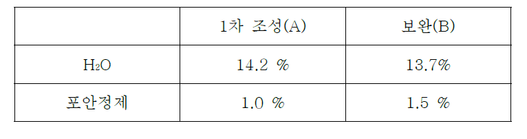 1차조성 포안정제 추가