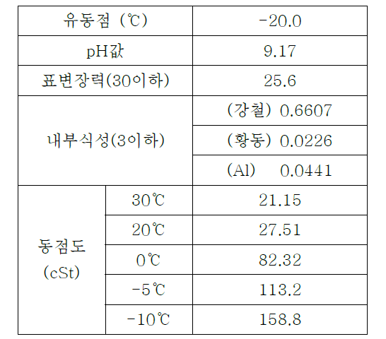 침윤제 적용 샘플의 물성치 결과