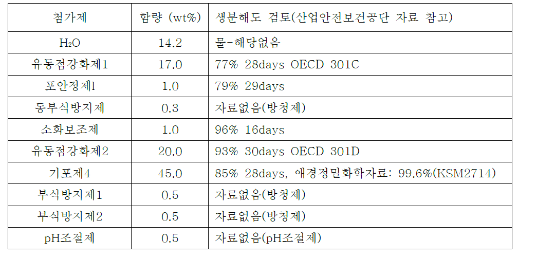 첨가제 생분해도 분석