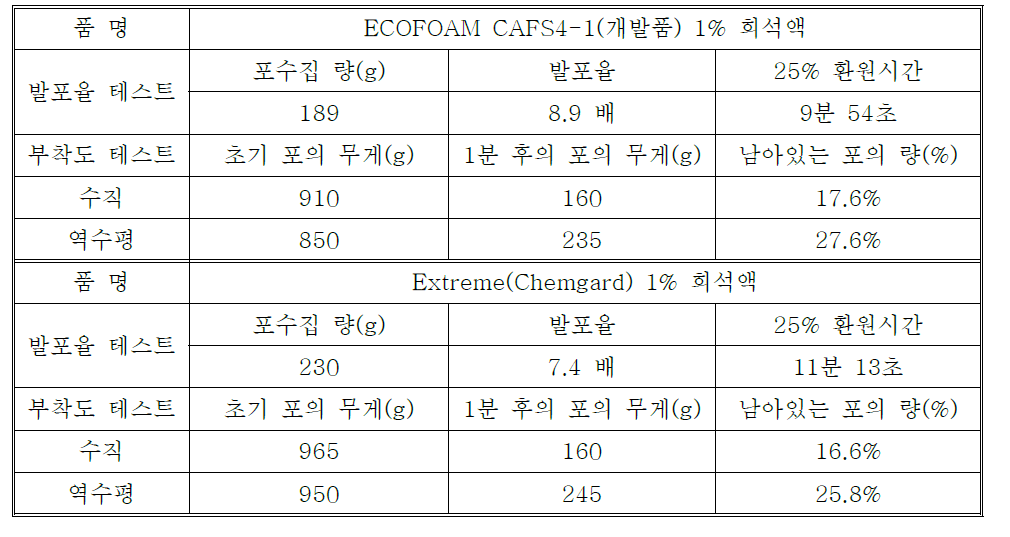 포성능 테스트 결과