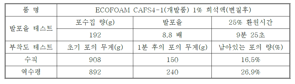 변질 시험 후의 발포 및 부착도 시험 결과