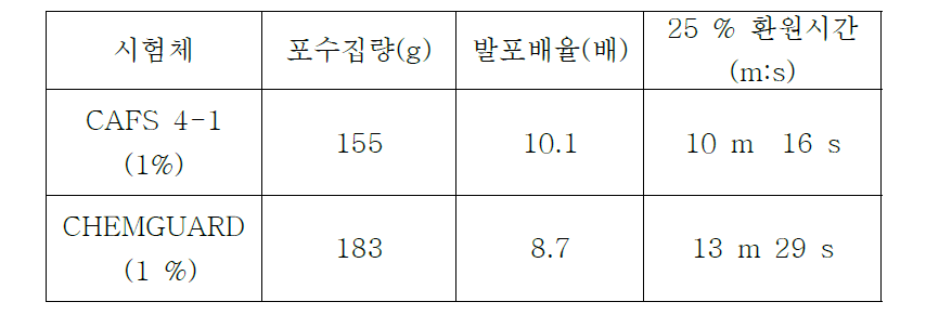 개발품과 외국제품 발표배율 및 환원시간 결과