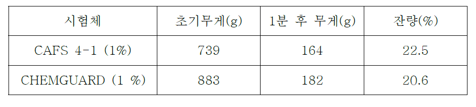 개발품과 외국제품 부착력시험 결과