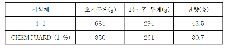 개발품과 외국제품 부착력시험 결과