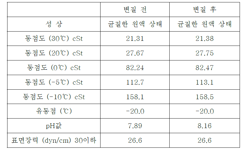 ECOFOAM CAFS4-2 물성치