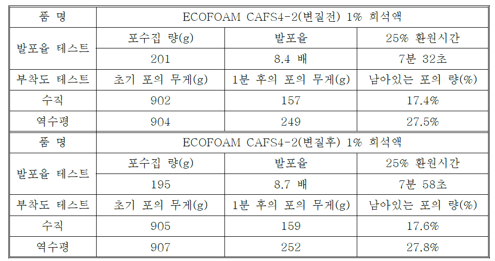 발포 성능 테스트 결과