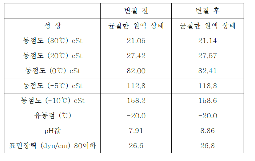 ECOFOAM CAFS4-3 물성치