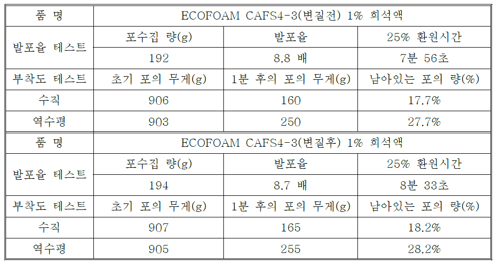 발포 성능 테스트 결과