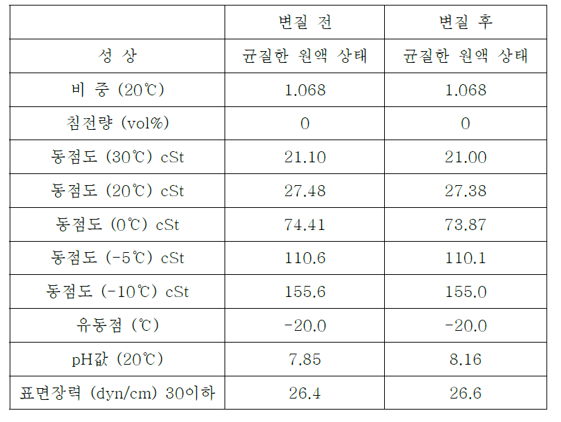 CAFS4-4 물성 테스트 결과