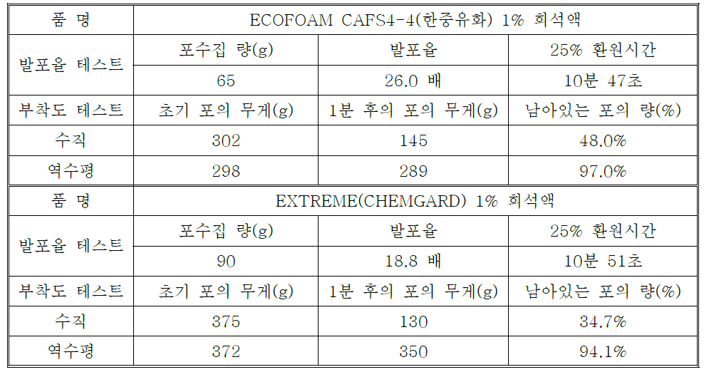 발포 및 부착도 테스트2 결과