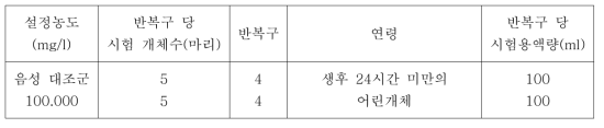 물벼룩유영저해시험 시험군의 구성