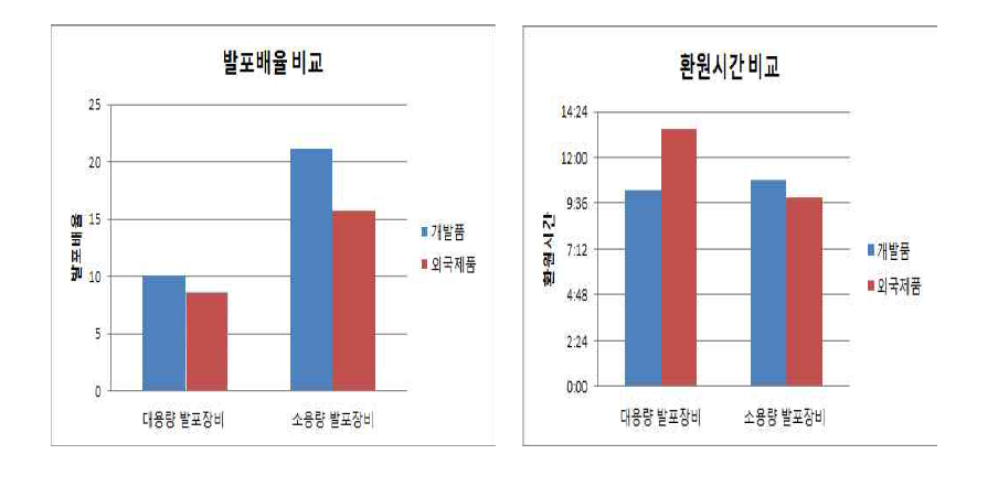 발포베율 및 환원시간 비교