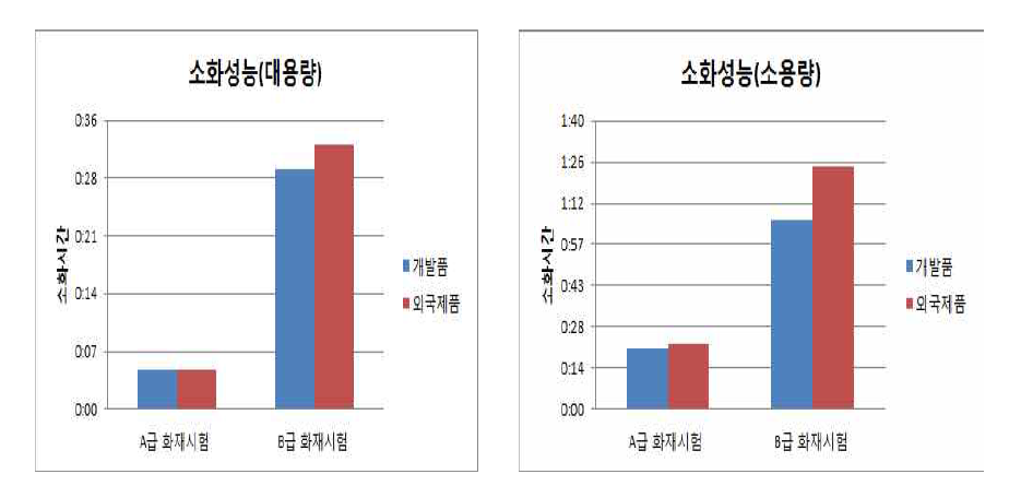 소화성능 비교