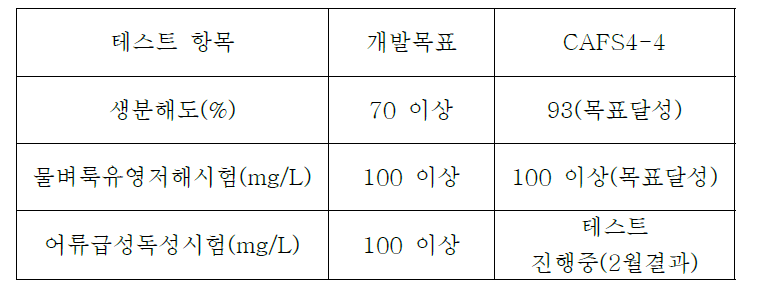 생분해도, 물벼룩유영저해시험, 어류급성독성시험 결과