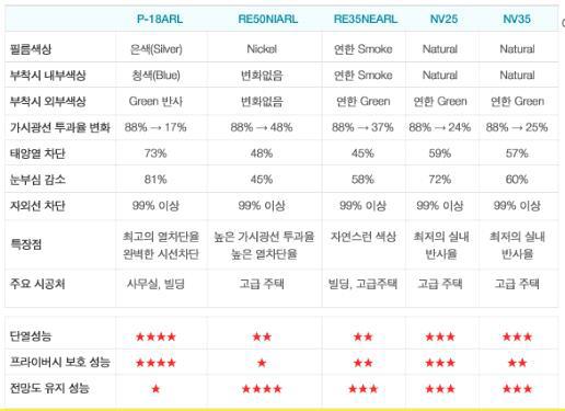 3M 社 필름 종류 와 특성표1