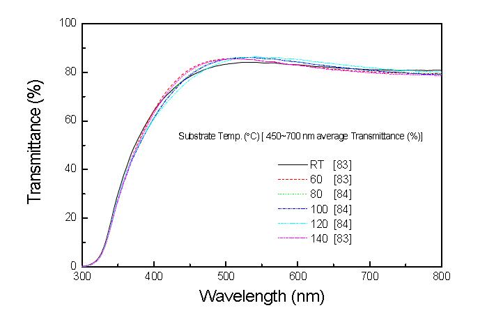증착온도에 따른 광투과도 그래프