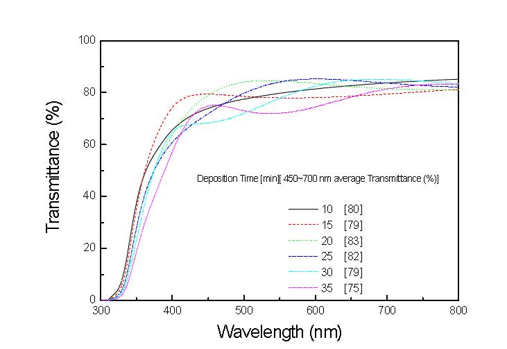 ITO박막의 두께에 따른 광투과도 그래프