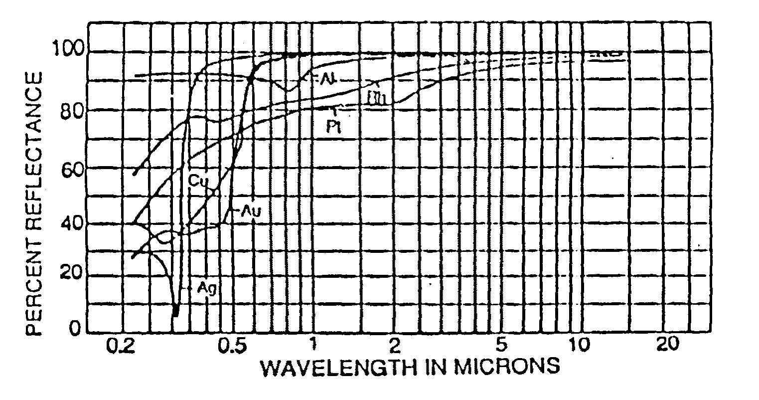 Ag, Au, Cu, Pt, Rh 및 Al 박막의 반사율