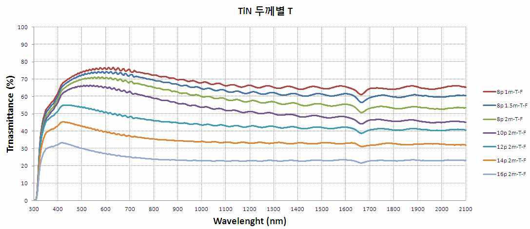 TiN 박막의 두께에 따른 광투과율