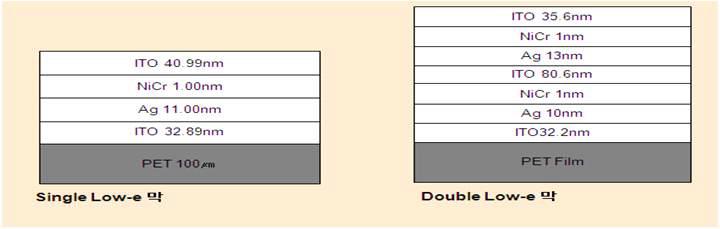 Single 및 Double Low-E 필름구조
