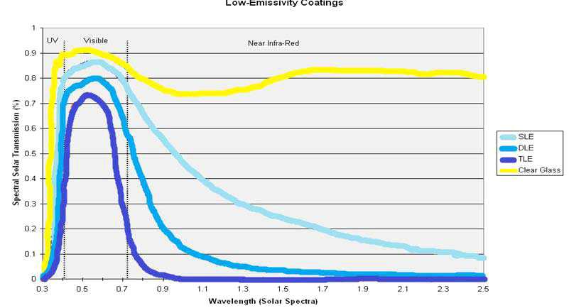 Single, Double 및 Triple Low-E 특성