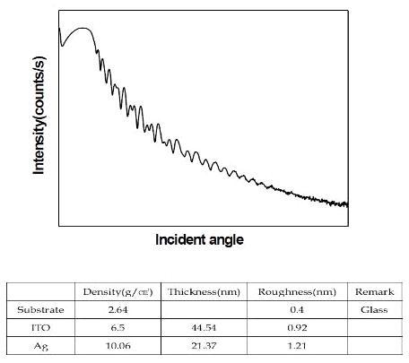 ITO/Ag/Ni 다층구조의 XRR(X-ray reflectivity) 분석