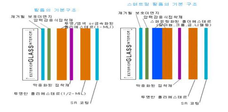 일반 필름과 low-e 필름