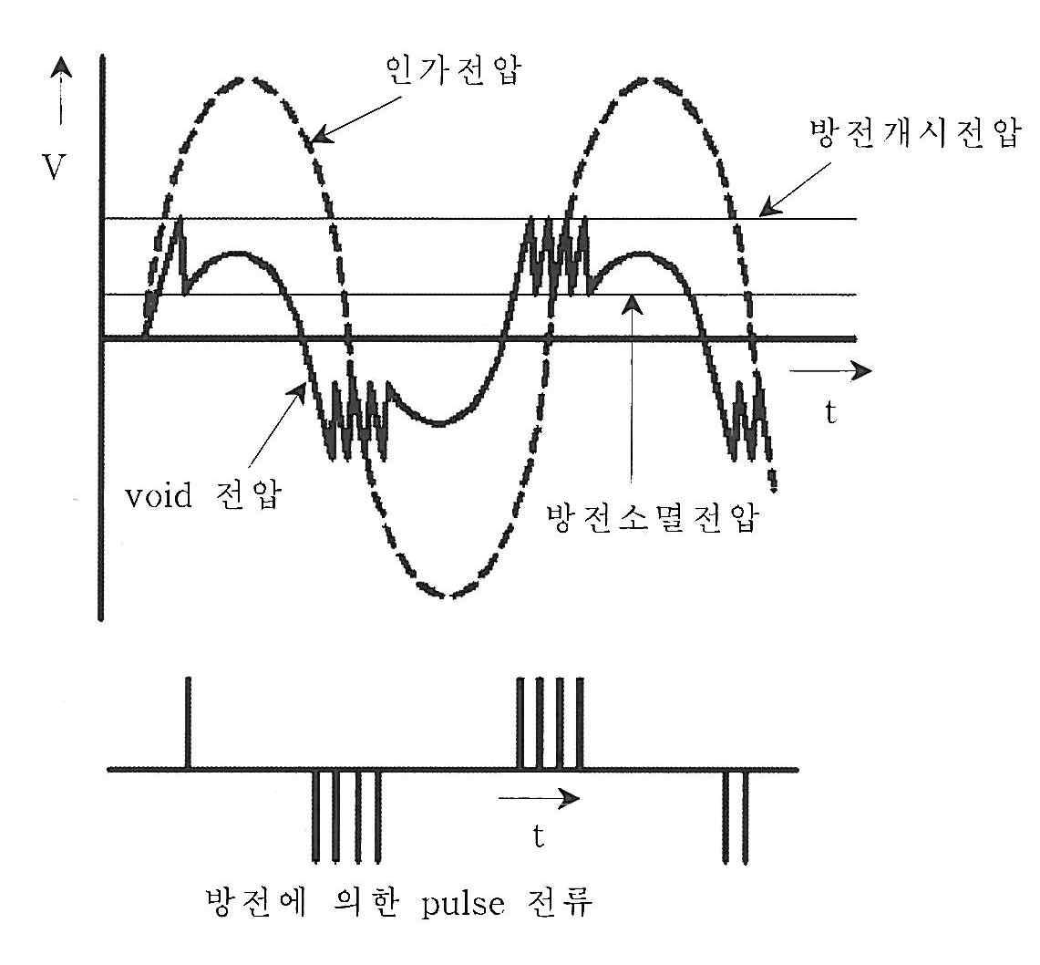 부분방전 발생 시 전압파형