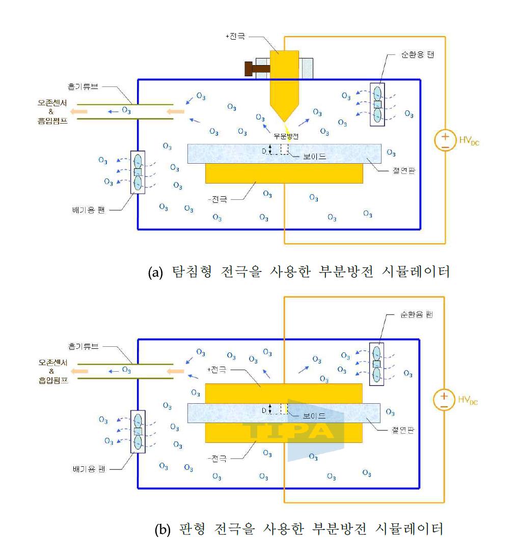 정션박스를 모델링 한 부분방전 시뮬레이터