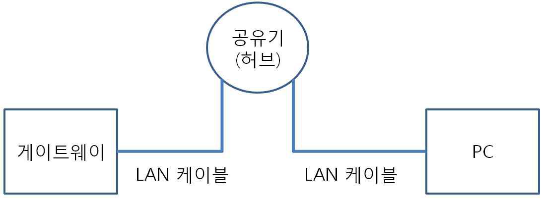 네트워크 연결시험